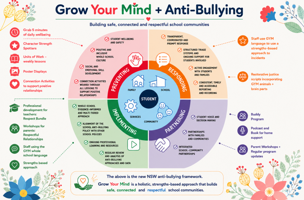 NSW anti-bullying framework overview